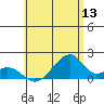 Kihei tide chart for Saturday, June 13, 2026