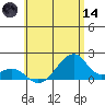 Kihei tide chart for Sunday, June 14, 2026