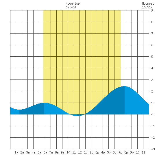 Kihei tide chart for Thursday, June 18, 2026