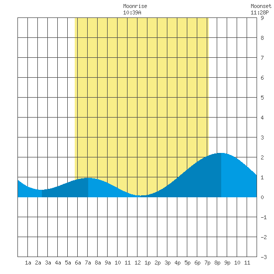 Kihei tide chart for Friday, June 19, 2026