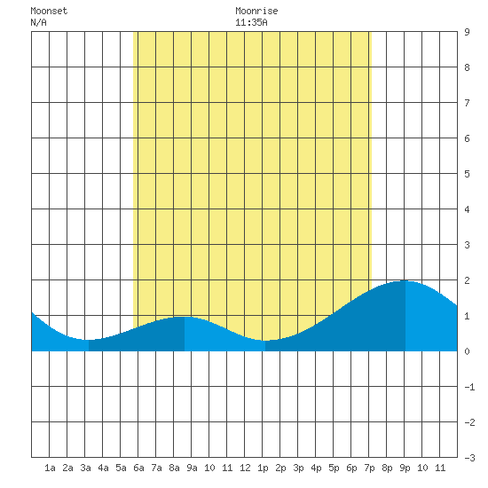 Kihei tide chart for Saturday, June 20, 2026
