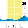 Kihei tide chart for Saturday, June 20, 2026