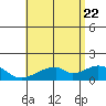 Kihei tide chart for Monday, June 22, 2026