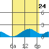 Kihei tide chart for Wednesday, June 24, 2026