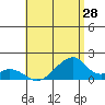 Kihei tide chart for Sunday, June 28, 2026