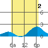 Kihei tide chart for Tuesday, June 2, 2026
