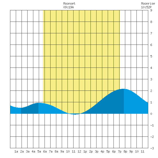 Kihei tide chart for Thursday, June 4, 2026