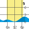 Kihei tide chart for Friday, June 5, 2026