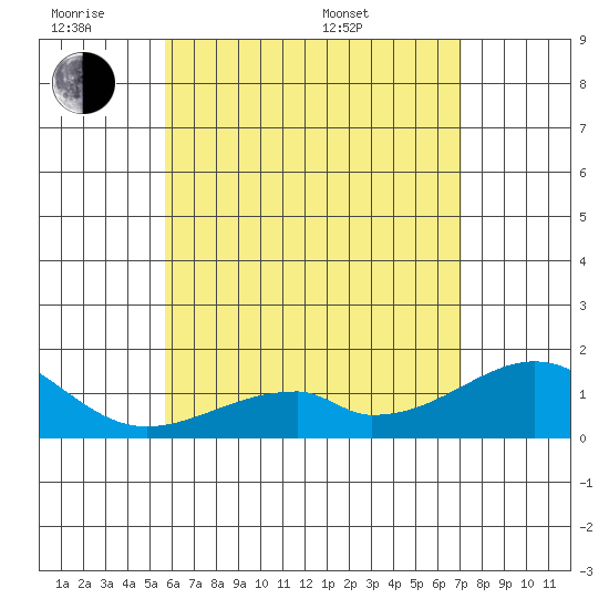 Kihei tide chart for Monday, June 8, 2026
