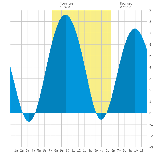 Kilkenny Creek tide chart for Thursday, January 14, 2021