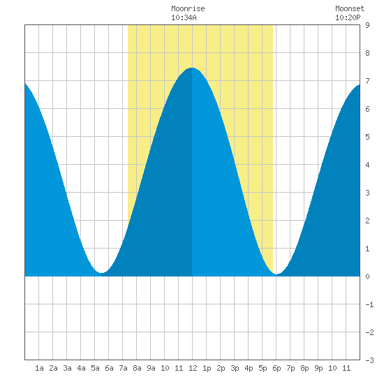 Kilkenny Creek tide chart for Sunday, January 17, 2021