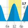 Kilkenny Creek tide chart for Sunday, January 17, 2021