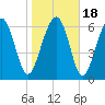 Kilkenny Creek tide chart for Monday, January 18, 2021