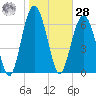 Kilkenny Creek tide chart for Thursday, January 28, 2021