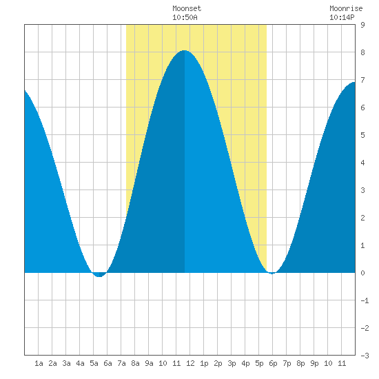 Kilkenny Creek tide chart for Sunday, January 3, 2021