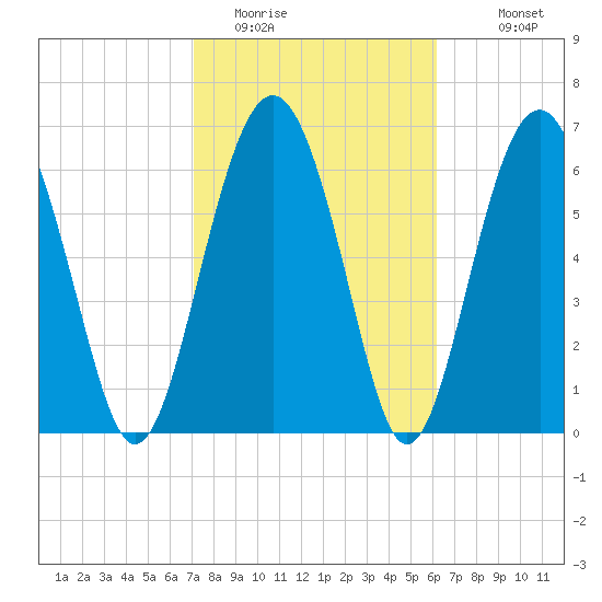 Kilkenny Creek tide chart for Sunday, February 14, 2021