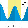 Kilkenny Creek tide chart for Wednesday, February 17, 2021