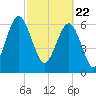 Kilkenny Creek tide chart for Monday, February 22, 2021