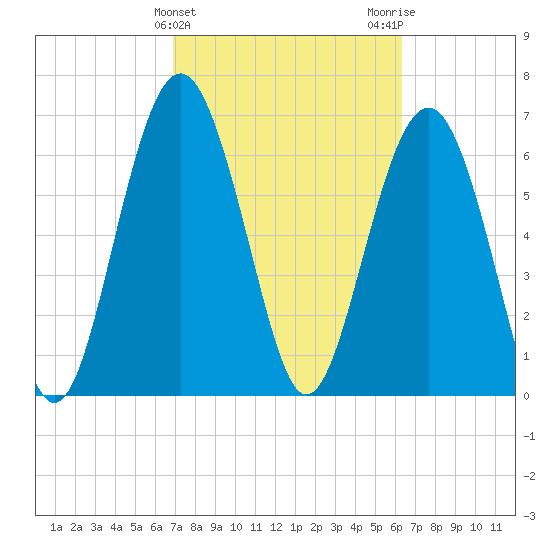 Kilkenny Creek tide chart for Thursday, February 25, 2021
