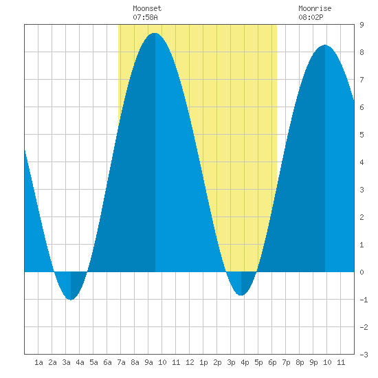 Kilkenny Creek tide chart for Sunday, February 28, 2021