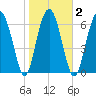 Kilkenny Creek tide chart for Tuesday, February 2, 2021