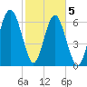 Kilkenny Creek tide chart for Friday, February 5, 2021