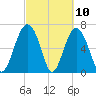 Kilkenny Creek tide chart for Wednesday, March 10, 2021