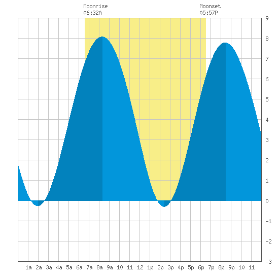 Kilkenny Creek tide chart for Friday, March 12, 2021