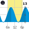 Kilkenny Creek tide chart for Saturday, March 13, 2021