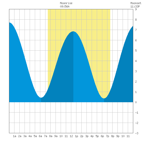Kilkenny Creek tide chart for Wednesday, March 17, 2021