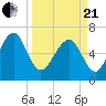 Kilkenny Creek tide chart for Sunday, March 21, 2021