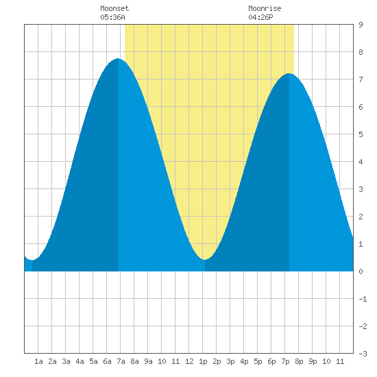 Kilkenny Creek tide chart for Thursday, March 25, 2021