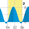 Kilkenny Creek tide chart for Tuesday, March 2, 2021