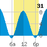 Kilkenny Creek tide chart for Wednesday, March 31, 2021
