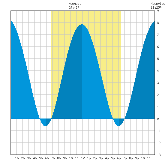 Kilkenny Creek tide chart for Wednesday, March 3, 2021
