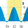 Kilkenny Creek tide chart for Wednesday, March 3, 2021