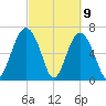 Kilkenny Creek tide chart for Tuesday, March 9, 2021