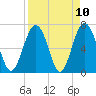Kilkenny Creek tide chart for Saturday, April 10, 2021