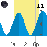 Kilkenny Creek tide chart for Sunday, April 11, 2021