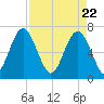 Kilkenny Creek tide chart for Thursday, April 22, 2021