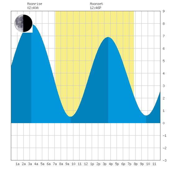 Kilkenny Creek tide chart for Sunday, April 4, 2021