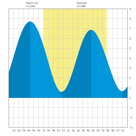 Kilkenny Creek tide chart for Monday, April 5, 2021