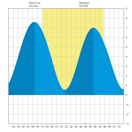 Kilkenny Creek tide chart for Tuesday, April 6, 2021