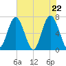Kilkenny Creek tide chart for Saturday, May 22, 2021
