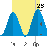 Kilkenny Creek tide chart for Sunday, May 23, 2021