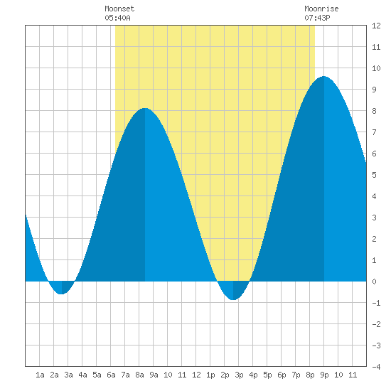 Kilkenny Creek tide chart for Tuesday, May 25, 2021