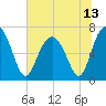 Kilkenny Creek tide chart for Sunday, June 13, 2021