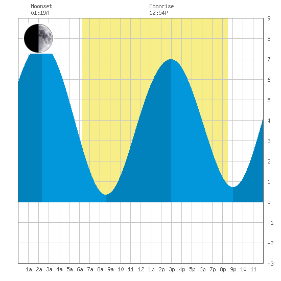 Kilkenny Creek tide chart for Thursday, June 17, 2021