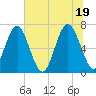 Kilkenny Creek tide chart for Saturday, June 19, 2021