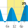 Kilkenny Creek tide chart for Friday, June 25, 2021